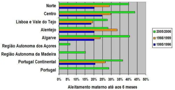 Gráfico 2 - Evolução da duração do AM em Portugal de 1995 à 2006, exclusivo até aos 6  meses
