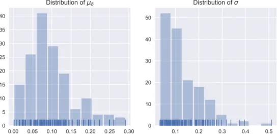Figure 3.2: Histogram showing the distribution of µ δ and σ as computed by the robust linear regression.