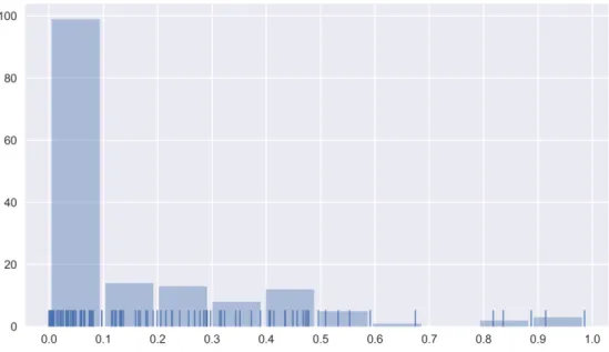 Figure 3.3: Histogram showing the distribution of p-values corresponding to µ δ as com- com-puted by the robust linear regression.