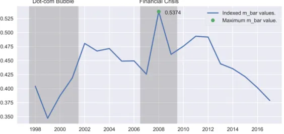 Figure 4.2 shows the results of the model broken down per sector. Each of the lines represents a weighted average value of m for one of the 8 sectors and, like before, the highlighted areas represent the two major economic events