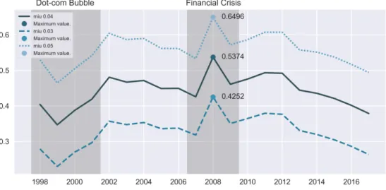 Figure 4.3: Sensitivity analysis performed by using values of 3%, 4% and 5% for the growth rate, µ δ .