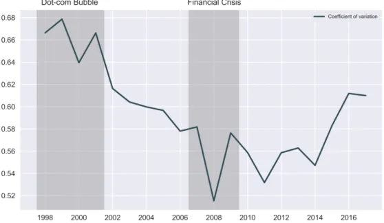Figure 4.5: Coefficient of variation (CV) per year for the sample containing all firms.