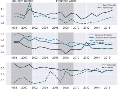 Figure 4.6: Coefficient of variation (CV) per year while splitting up firms into their respective sectors
