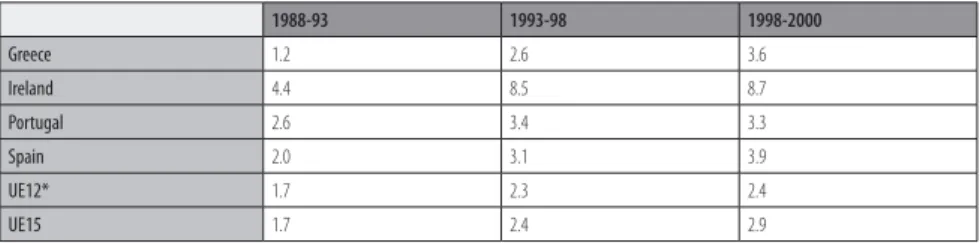 Table 3 - GDP growth (%) in the cohesion member states (1988-2000) [Source: European Commission (2001)].