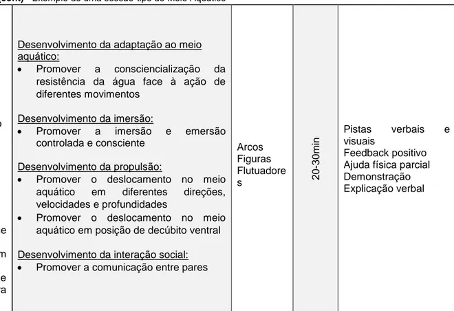 Tabela 14  (cont) - Exemplo de uma sessão-tipo do Meio Aquático 