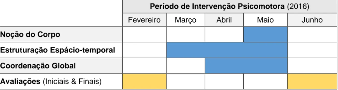 Tabela 4 - Período da Intervenção Psicomotora do Grupo A 