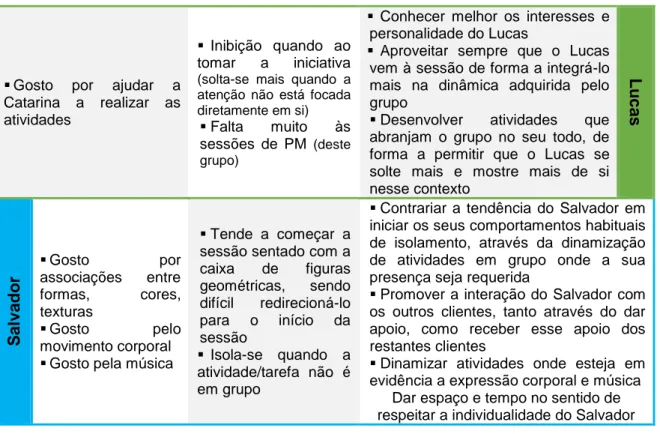 Tabela 6 (cont) – Pontos mais e menos positivos, e aspetos a trabalhar em sessão com o Grupo A 