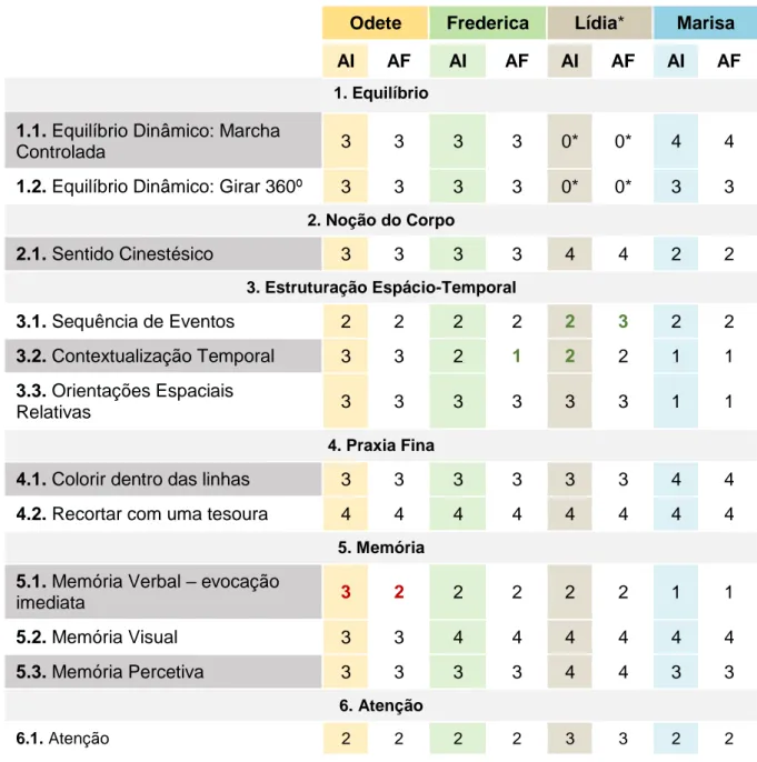 Tabela 10 - Resultados obtidos nos dois momentos de avaliação do Grupo B 