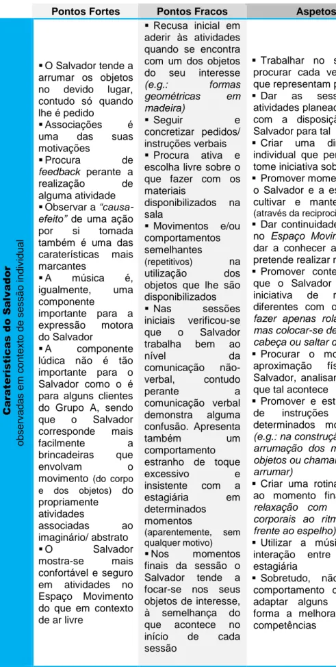 Tabela 11 - Caraterísticas do Salvador em contexto individual 