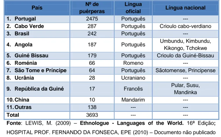 Tabela 1 – Nacionalidade das Puérperas que pariram no local de estágio em 2010 e  suas línguas