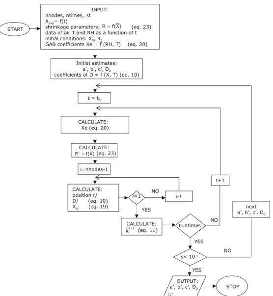 Fig. 2. Schematic ﬂowsheet of the computer program SIMPFD.FOR for estimation of water diffusivity parameters in a dynamic drying process.