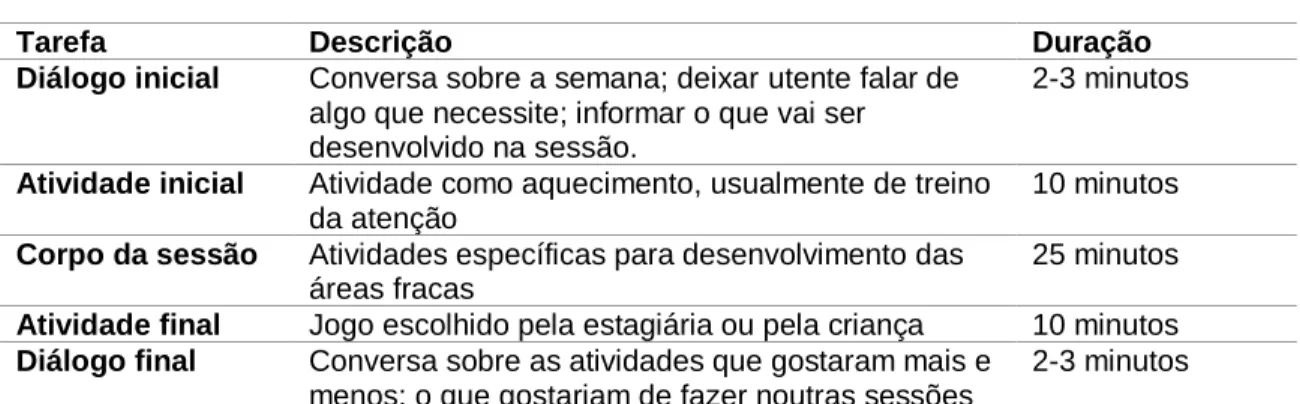 Tabela 7 - Sessão-tipo 