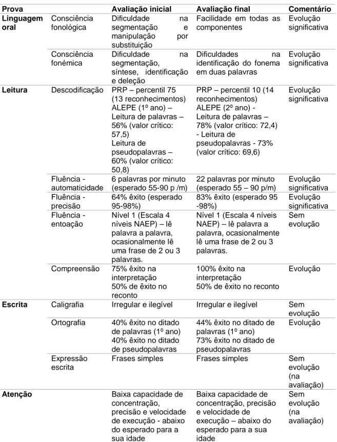 Tabela 16 - Resultados da avaliação inicial e final 