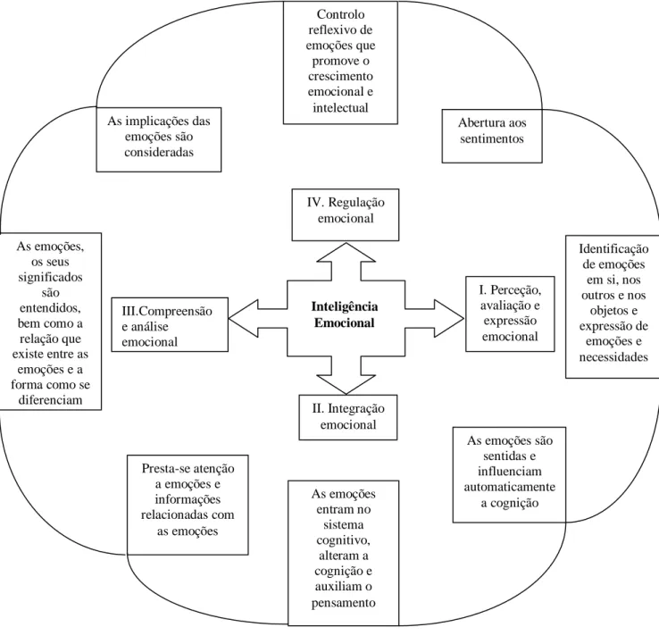 Figura 2  – Modelo de quatro divisões da inteligência emocional   