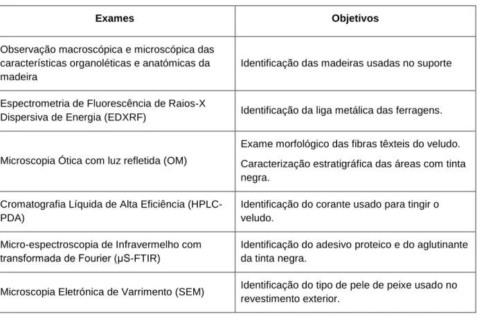 Tabela 1 – Exames realizados na análise do estojo de faqueiro. 