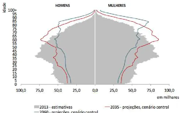 Figura 1: Pirâmide etária População Portuguesa (população residente em 2013 e estimada para 2035 e  2060, cenário central)