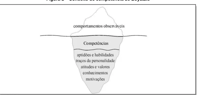 Figura 1 – Conceito de competência de Boyatzis  