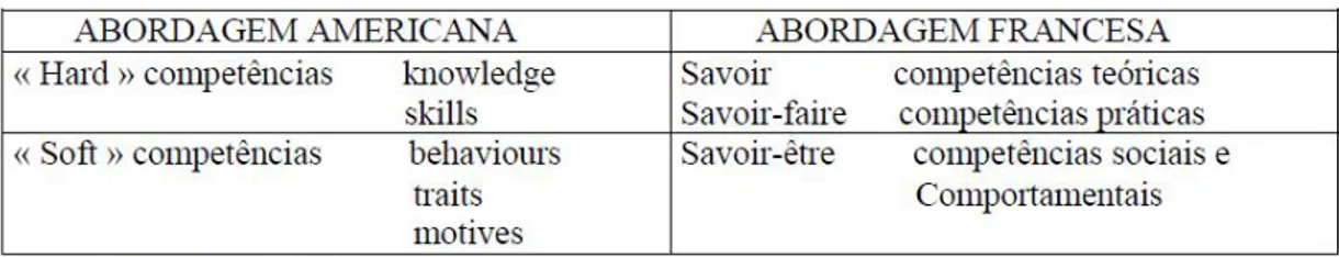 Figura 4 – Abordagem anglo-saxónica e francesa às competências  