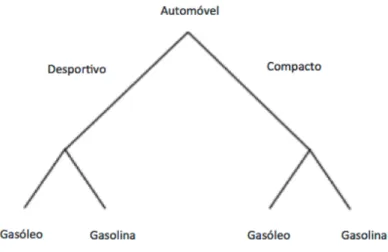 Figura 1 – Diagrama de árvore para a escolha de um automóvel. 