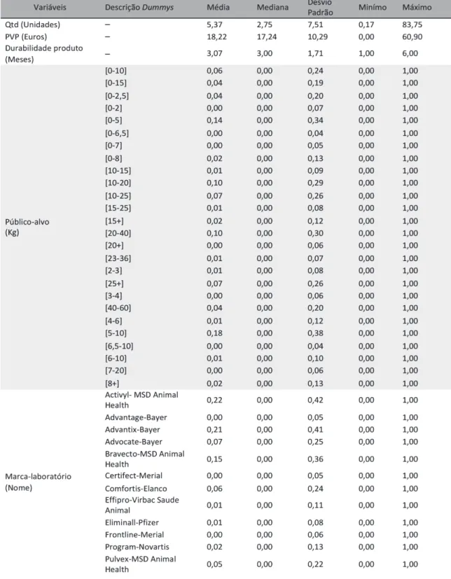 Tabela  1  –  Estatísticas  das  variáveis:  quantidades  (Qtd)  e  preços  (PVP)  de  desparasitantes  externos vendidos entre Dezembro 2013 e  Outubro 2015; características do produto; e mercado  potencial 