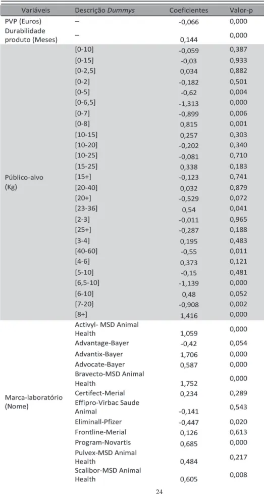 Tabela  2  –  Sumário  dos  resultados  obtidos  pela  regressão  de  lns j   –  lns 0   em  função dos preços (PVP) e características dos produtos (público-alvo; marca e  laboratório; mês de venda; unidade de venda; durabilidade)