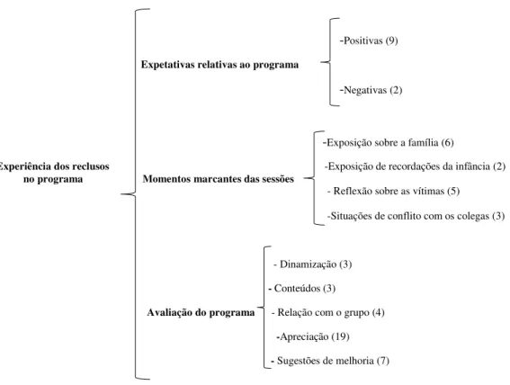 Figura 4. Representação das categorias e subcategorias da experiência dos reclusos no programa    