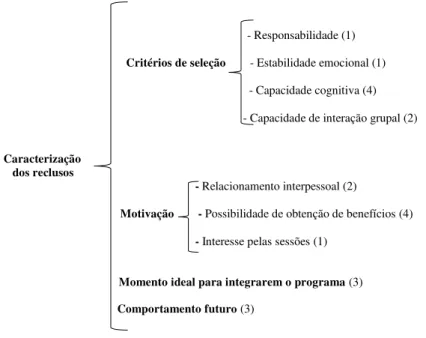 Figura 5. Representação das categorias e subcategorias da caracterização dos reclusos 