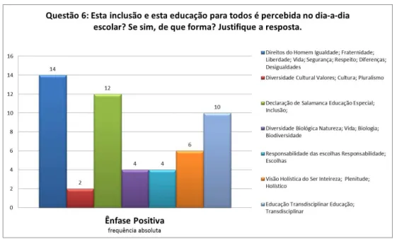 Gráfico 32: Questão6 : Ênfase Positiva  –  Frequência Absoluta 