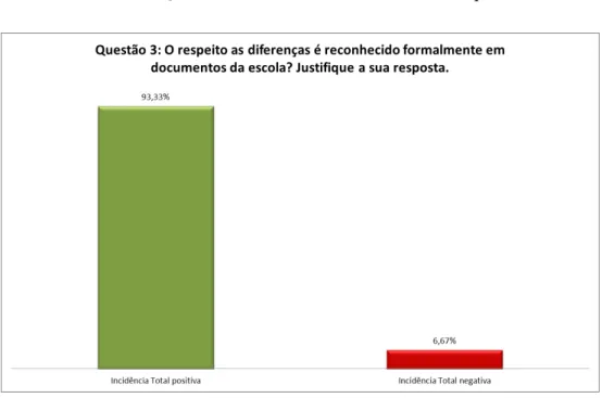 Gráfico 21: Questão3 : Totalizador de Ênfases e Frequências  