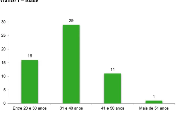 Gráfico 1  –  Idade 