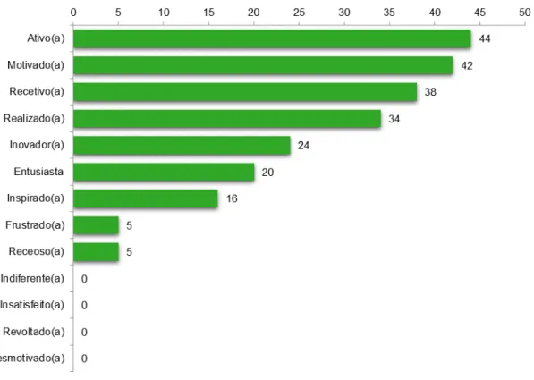 Gráfico 4- Sentimentos e emoções perante a profissão 