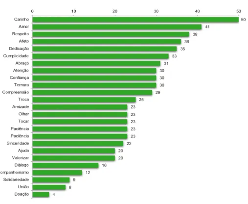 Gráfico 5 - Definição de afetividade 