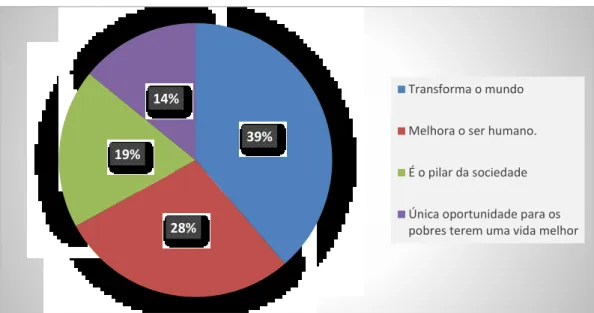 Gráfico 8 - Significado da educação a tempo integral  