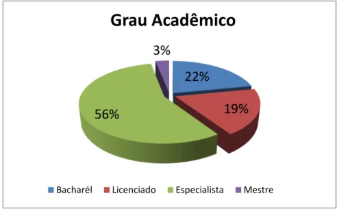 Gráfico 4. Tempo de Serviço 