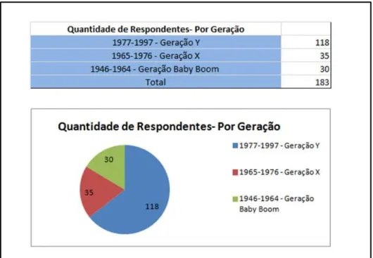 Figura 11- Quantidade de Respondentes Por Geração 