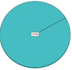 Gráfico  nº3  -  Distribuição  da  frequência  relativa  sobre  a  questão  “já  alguma  vez  percepcionou alguma dor?”.