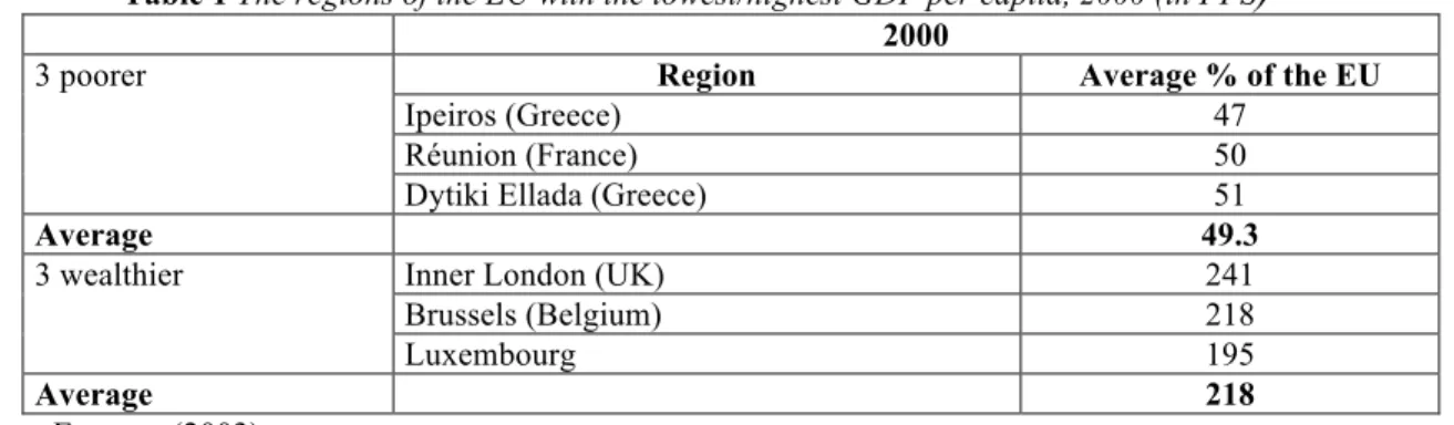 Table 1 The regions of the EU with the lowest/highest GDP per capita, 2000 (in PPS ) 
