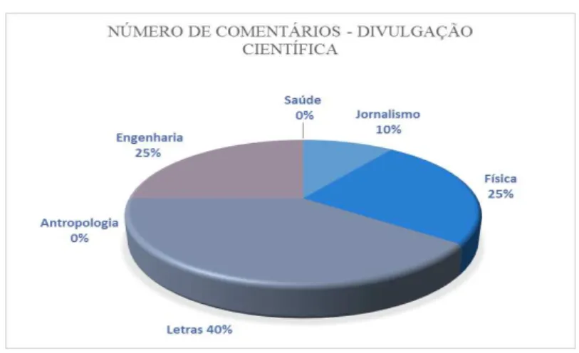 Gráfico 7: Nº de comentários DC Ufam - 2015 