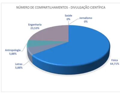 Gráfico 8: Nº de compartilhamentos DC Ufam - 2015 