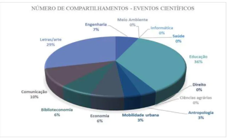 Gráfico 11: Nº de compartilhamentos Eventos Científicos Ufam - 2015 