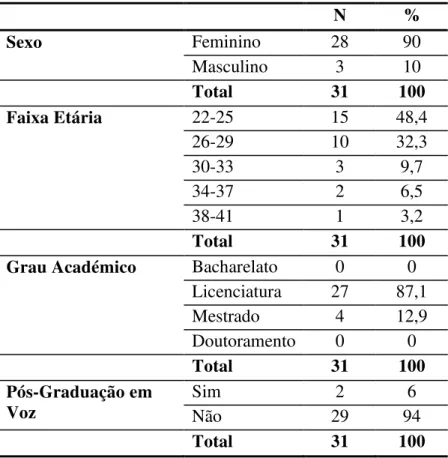 Tabela 1- Caracterização da amostra quanto ao sexo, faixa etária, grau académico  e pós-Graduação em voz 