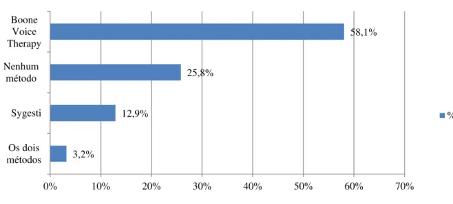 Gráfico 1- Métodos terapêuticos utilizados 