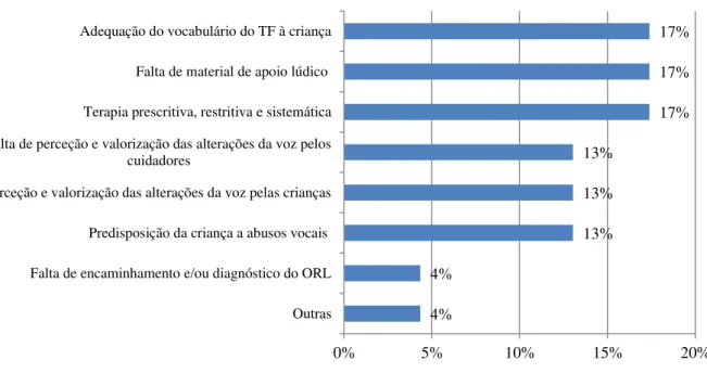 Gráfico 3  –  Dificuldades de intervenção 