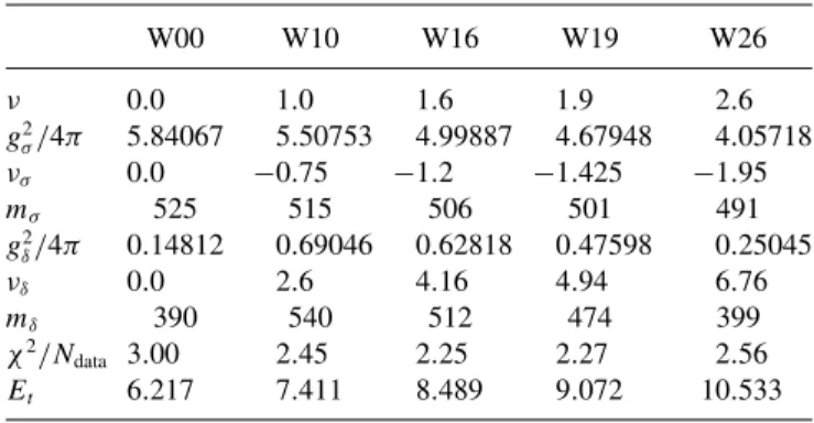 Table I lists the parameters that determine the scalar off- off-shell couplings. The table also shows that, as ν is increased from 0 to 2.6, the triton binding energy varies over a large range