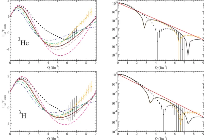 FIG. 5. (Color online) Magnetic form factors of 3 He and 3 H for different N N interaction models in CIA