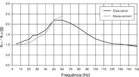 Figura 2.8 – Função de transferência do balastro para uma aceleração de 0,7g, medida e calculada (adaptado  de Baeßler e Zacher (2008))