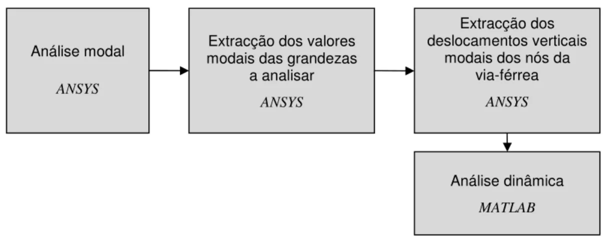 Figura 2.9 - Etapas envolvidas na implementação da metodologia de cargas móveis