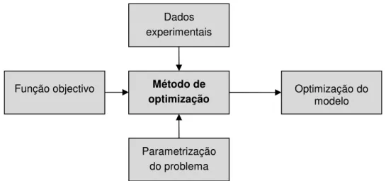 Figura 3.2 – Etapas envolvidas na definição do problema de optimização do modelo numérico 