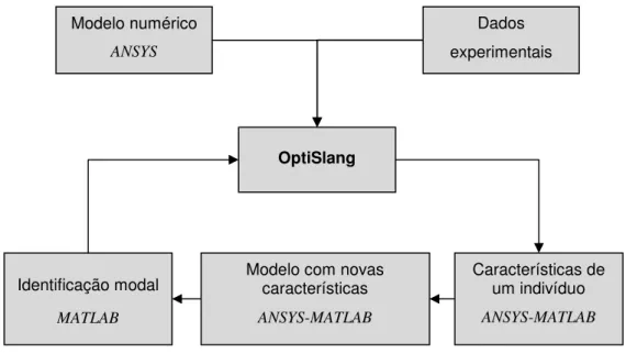 Figura 3.6 – Etapas envolvidas na implementação da coordenação dos diferentes softwares