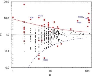 FIG. 3. (Color online) Log-log scatter plot showing the value of z = χ 2 /n for each data set with n data